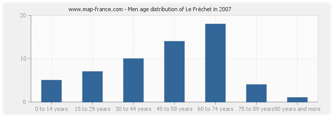 Men age distribution of Le Fréchet in 2007